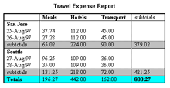 Image of a table listing travel expenses at two locations: San Jose and Seattle, by date, and category (meals, hotels, and transport), shown with subtitles